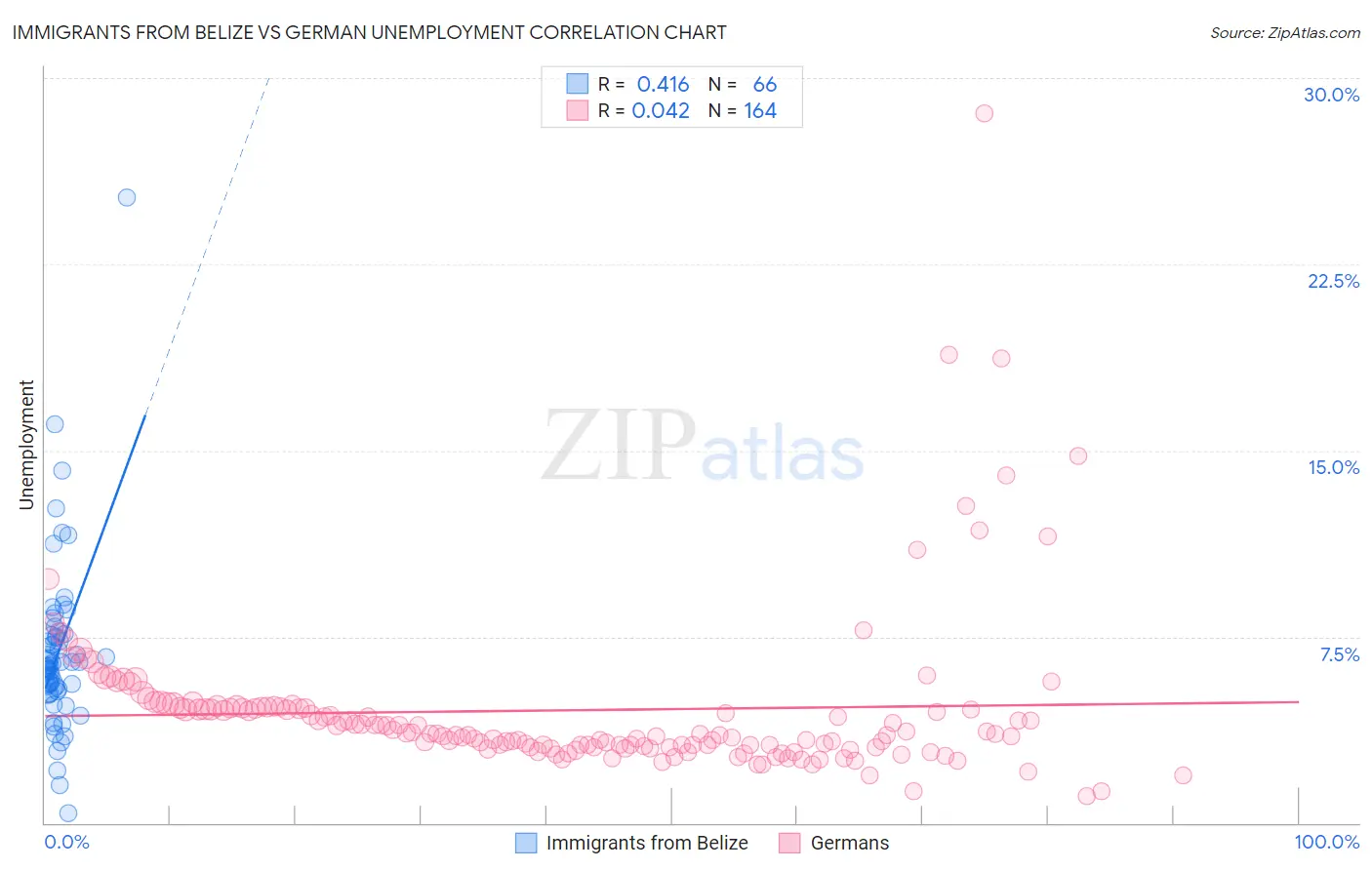 Immigrants from Belize vs German Unemployment