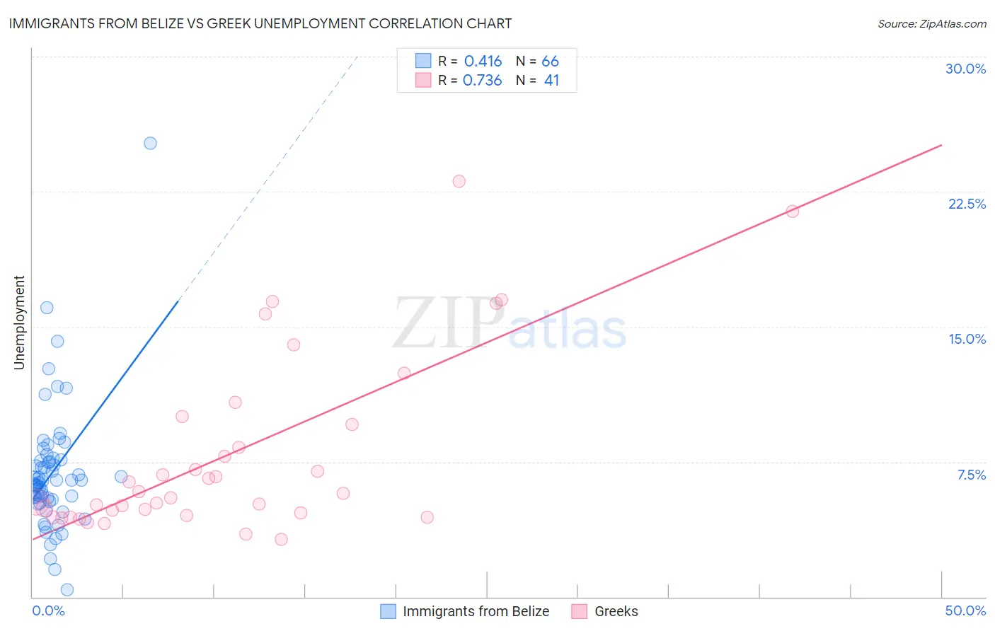 Immigrants from Belize vs Greek Unemployment