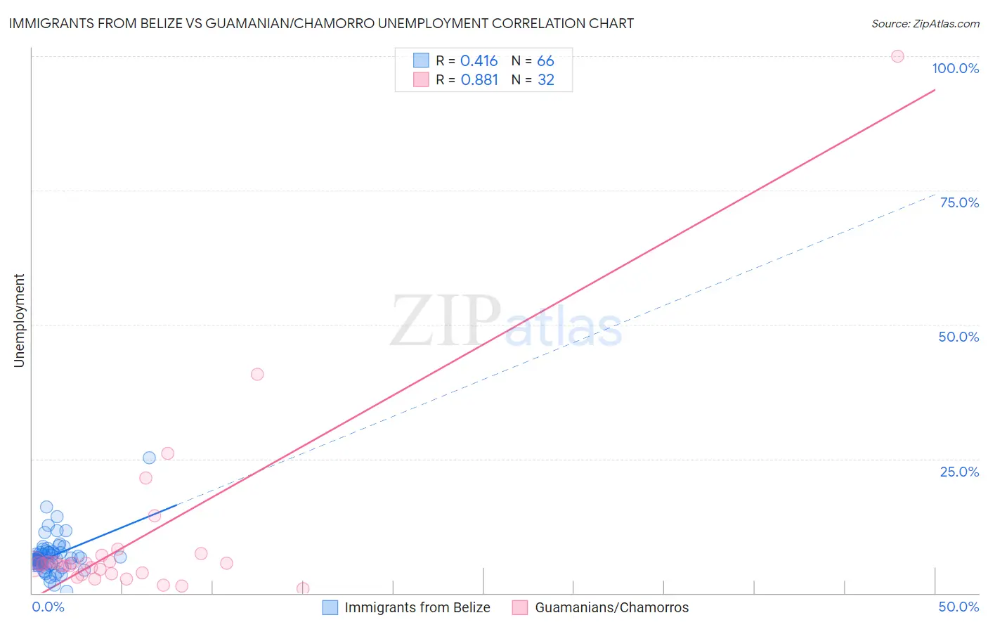 Immigrants from Belize vs Guamanian/Chamorro Unemployment