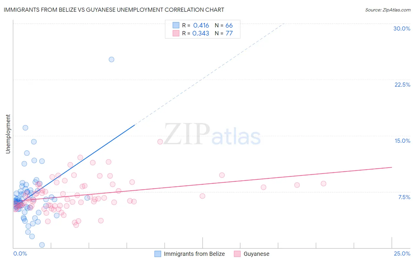 Immigrants from Belize vs Guyanese Unemployment