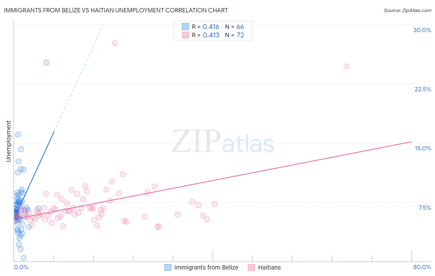Immigrants from Belize vs Haitian Unemployment