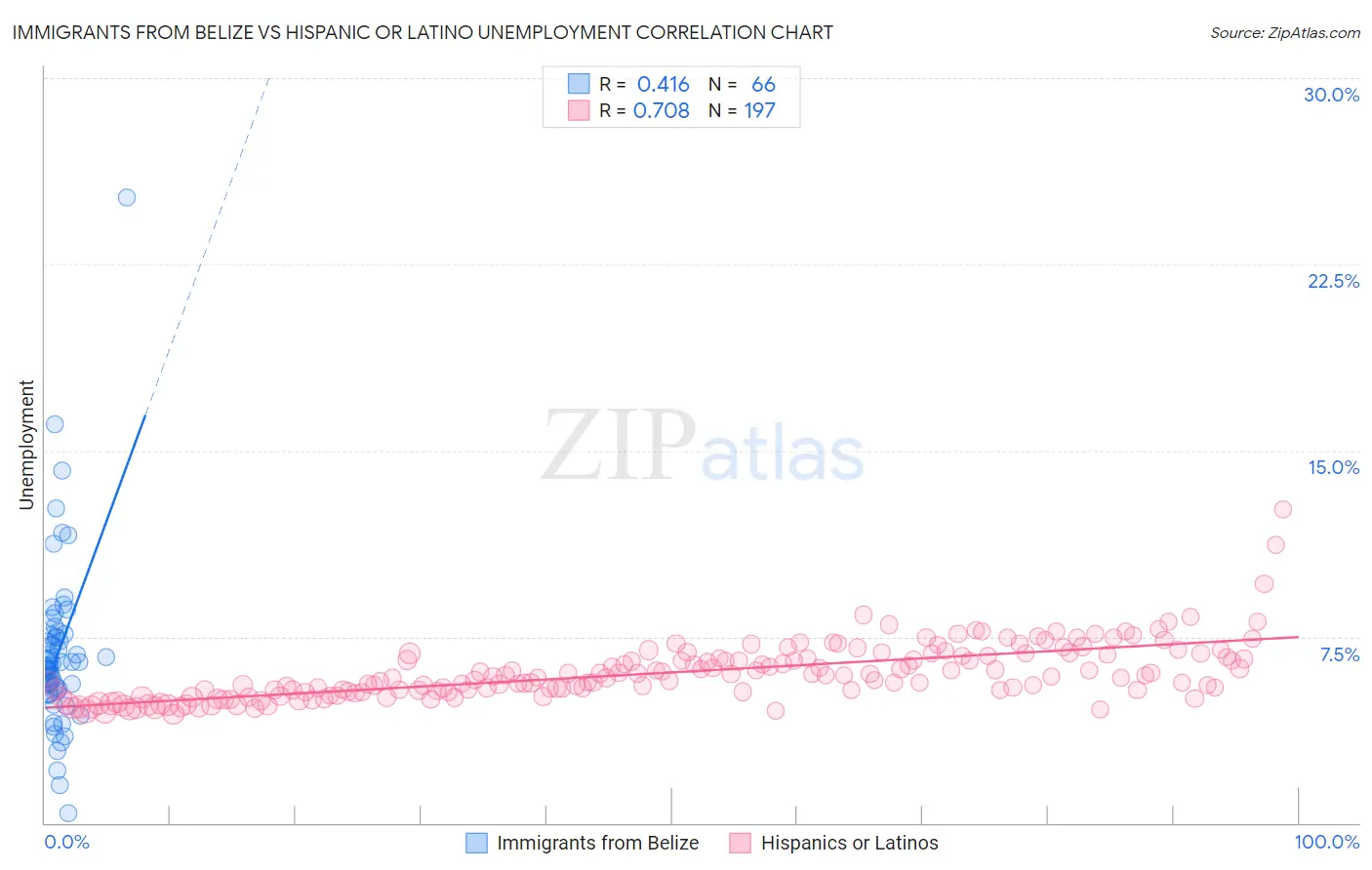 Immigrants from Belize vs Hispanic or Latino Unemployment