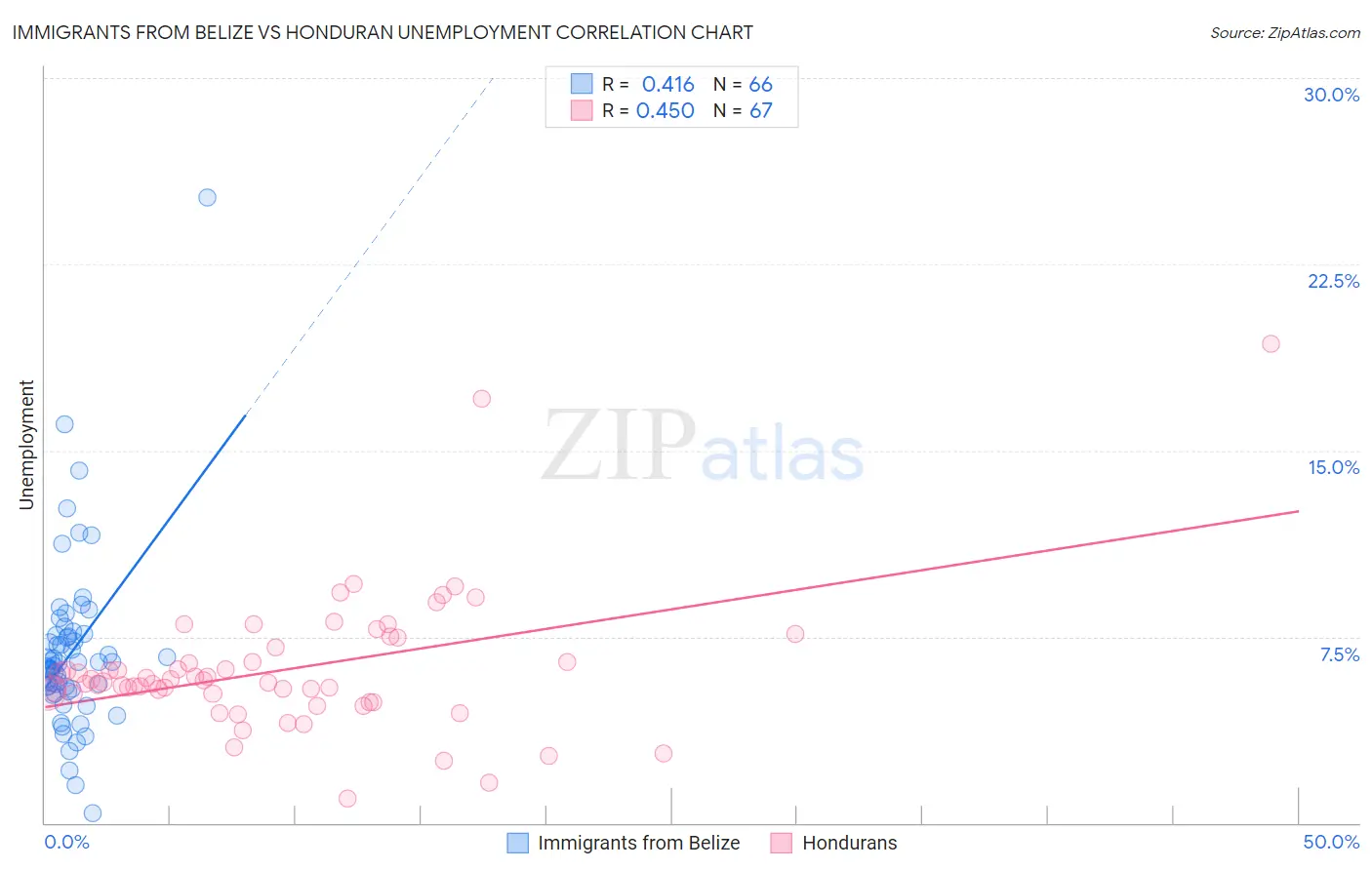 Immigrants from Belize vs Honduran Unemployment