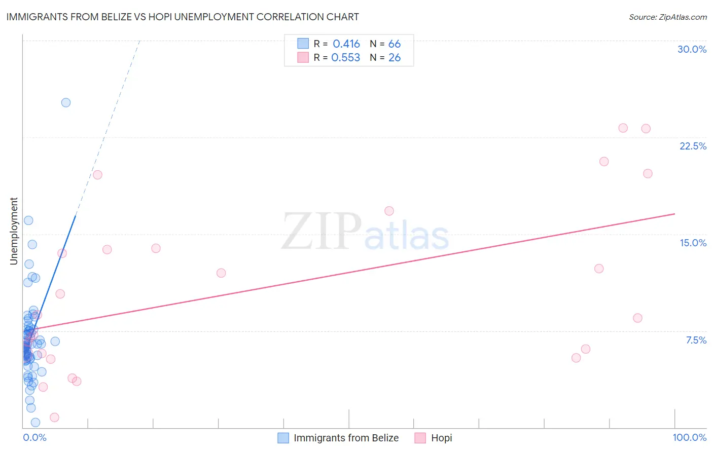 Immigrants from Belize vs Hopi Unemployment