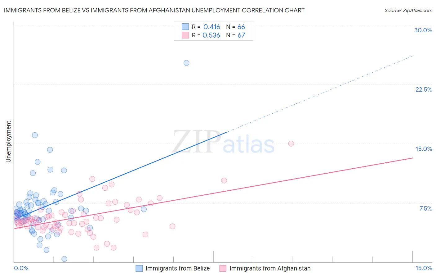 Immigrants from Belize vs Immigrants from Afghanistan Unemployment