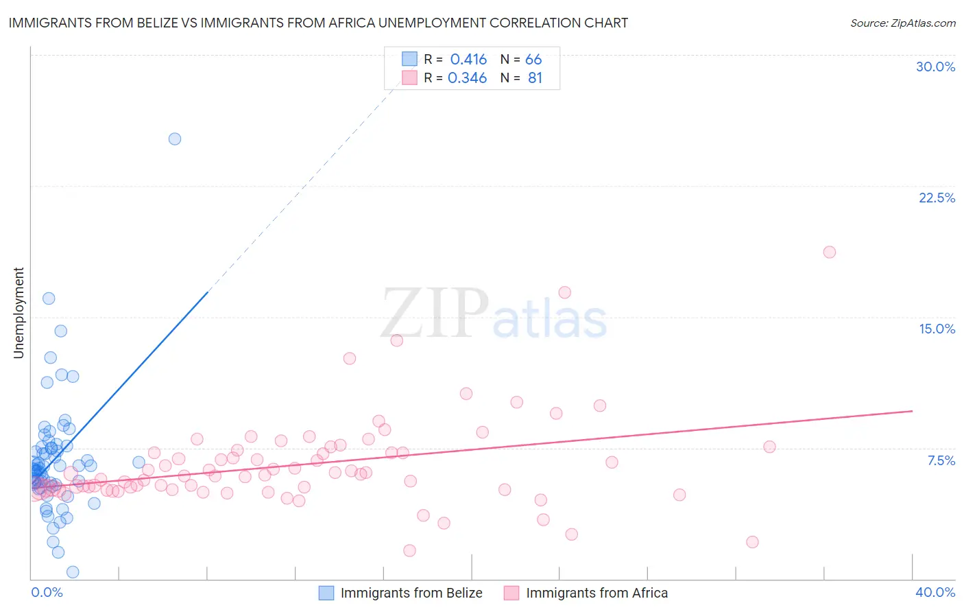 Immigrants from Belize vs Immigrants from Africa Unemployment