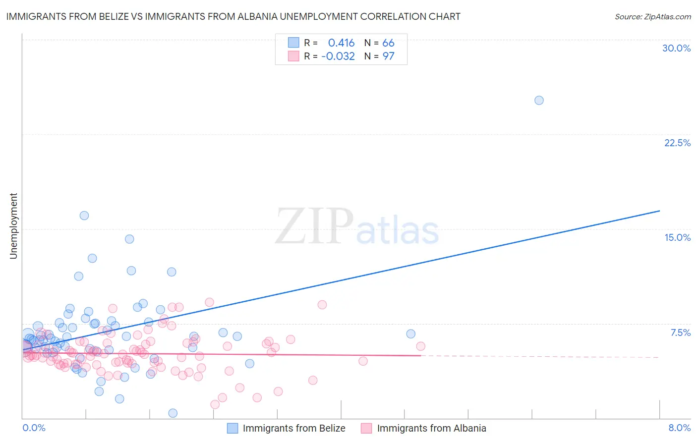 Immigrants from Belize vs Immigrants from Albania Unemployment