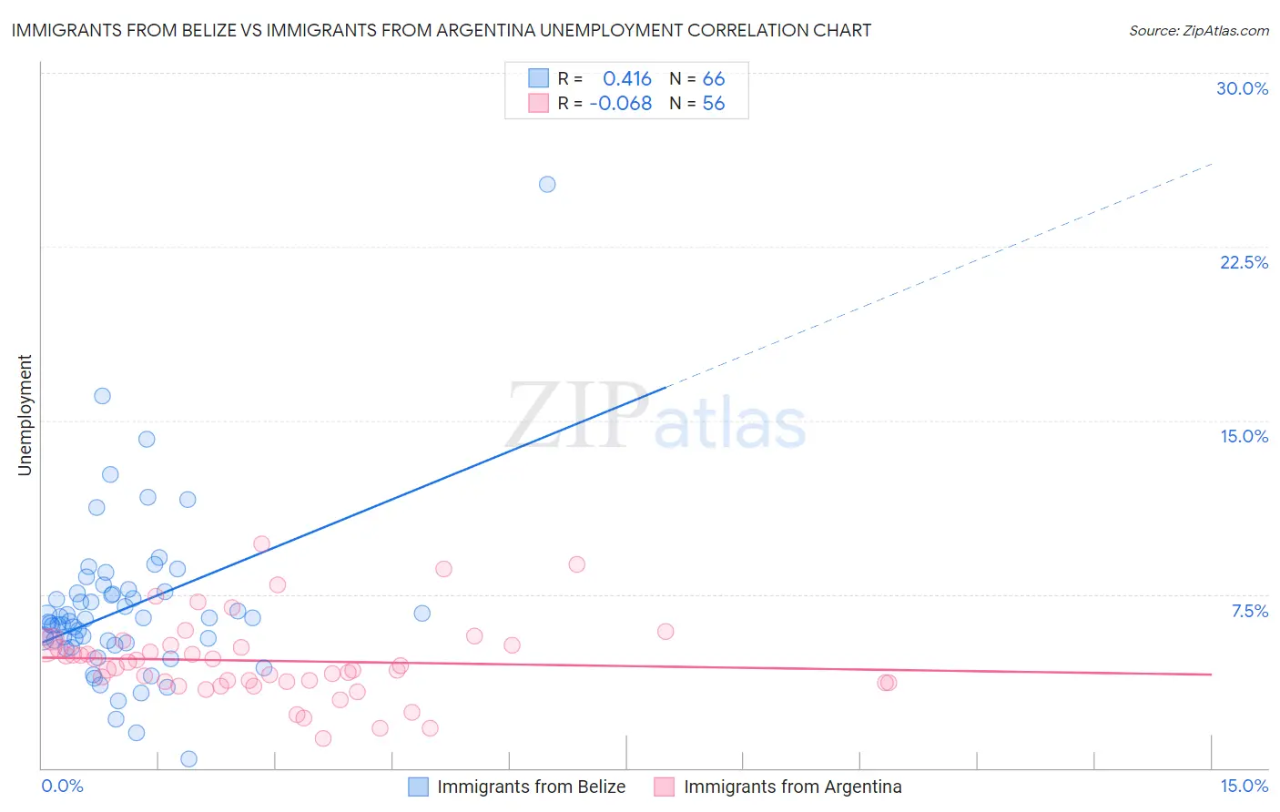 Immigrants from Belize vs Immigrants from Argentina Unemployment