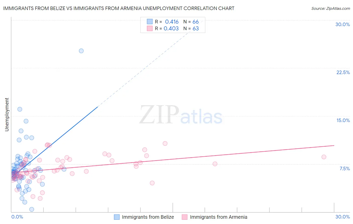 Immigrants from Belize vs Immigrants from Armenia Unemployment