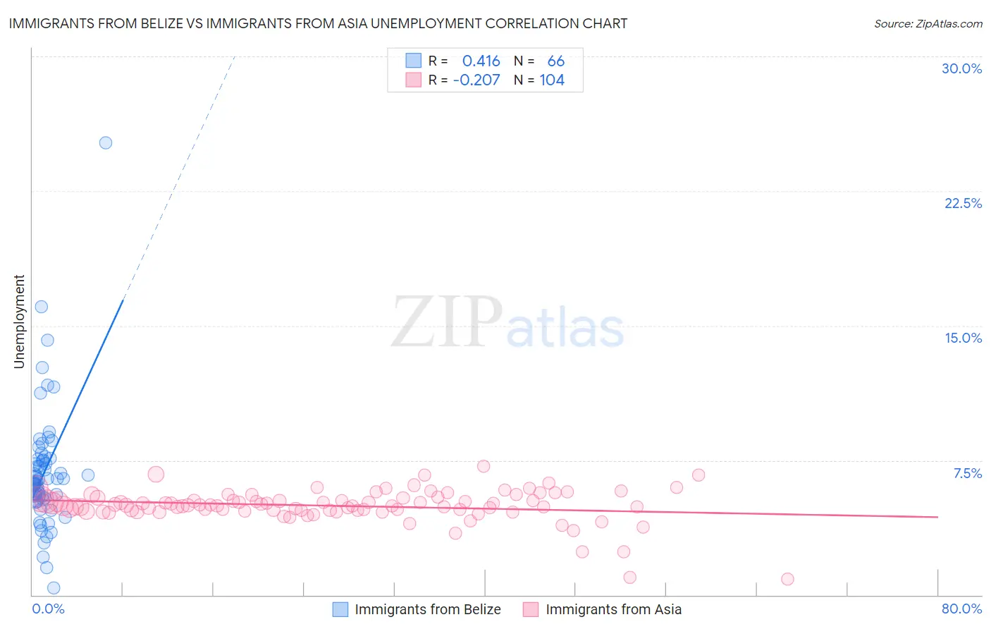 Immigrants from Belize vs Immigrants from Asia Unemployment