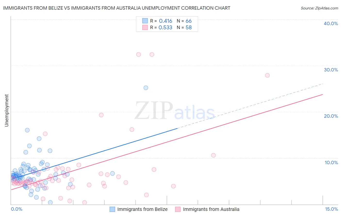 Immigrants from Belize vs Immigrants from Australia Unemployment