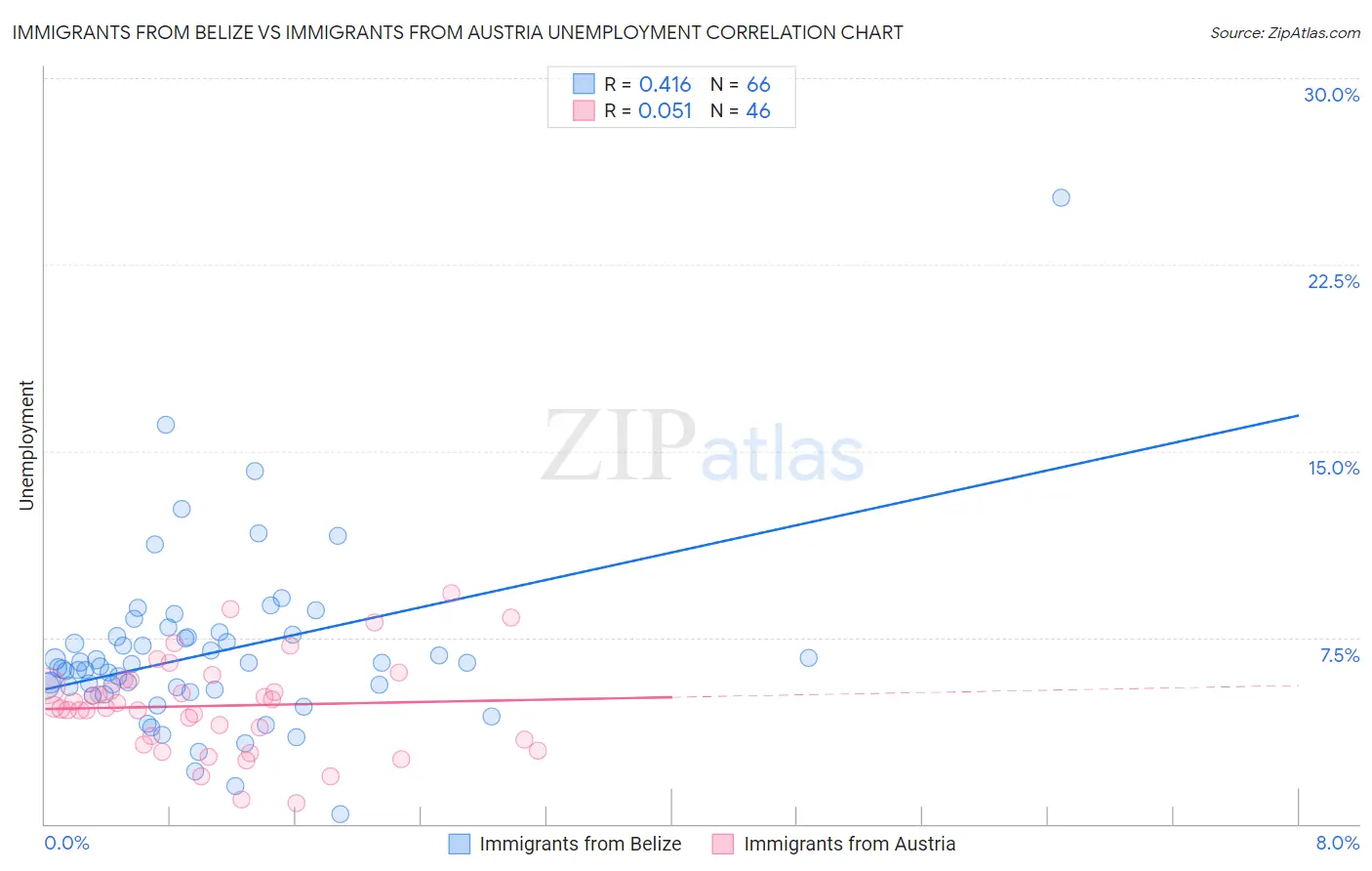 Immigrants from Belize vs Immigrants from Austria Unemployment