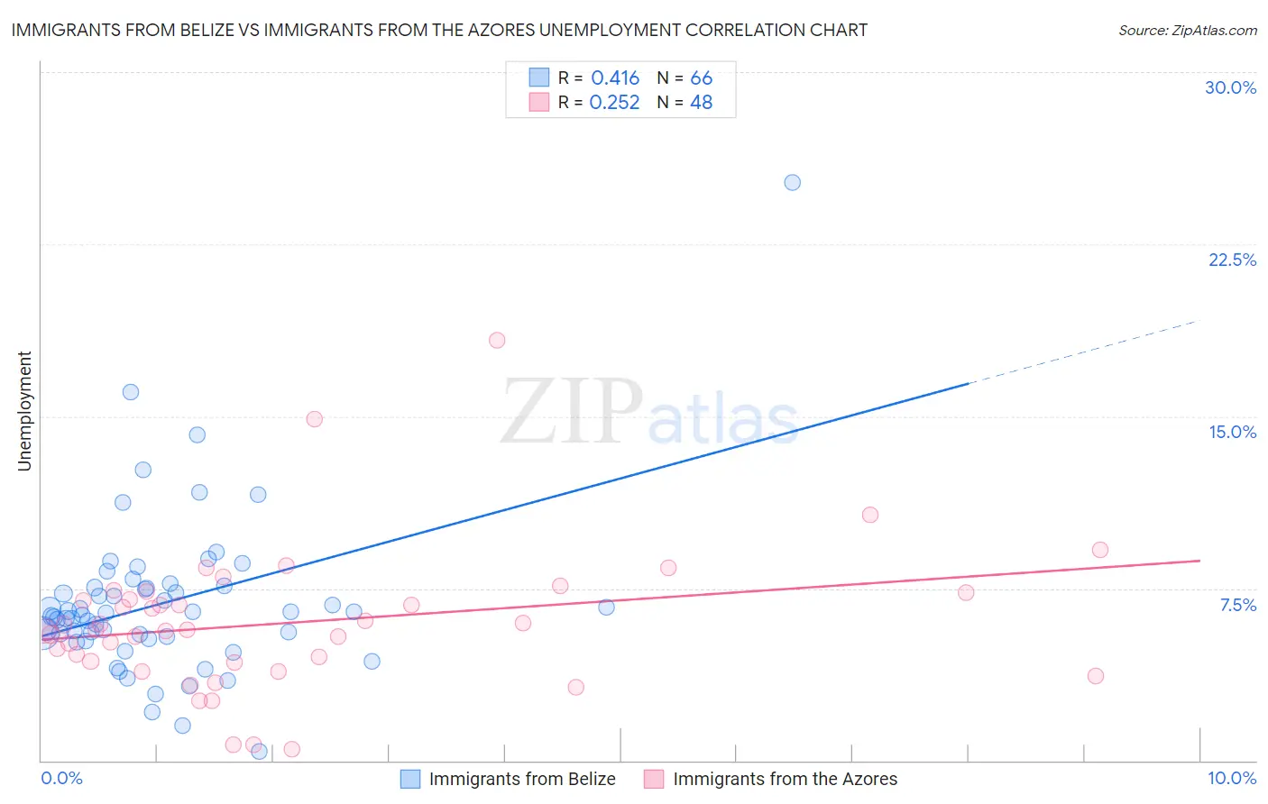 Immigrants from Belize vs Immigrants from the Azores Unemployment