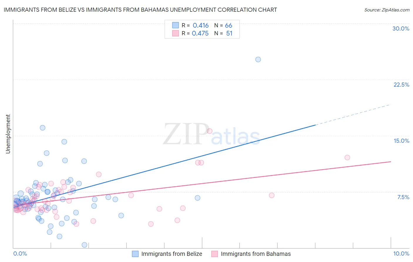 Immigrants from Belize vs Immigrants from Bahamas Unemployment