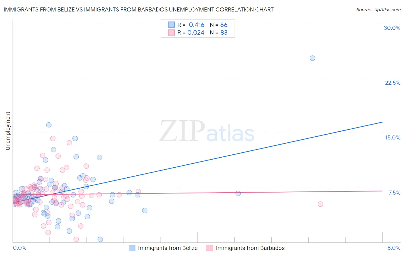 Immigrants from Belize vs Immigrants from Barbados Unemployment