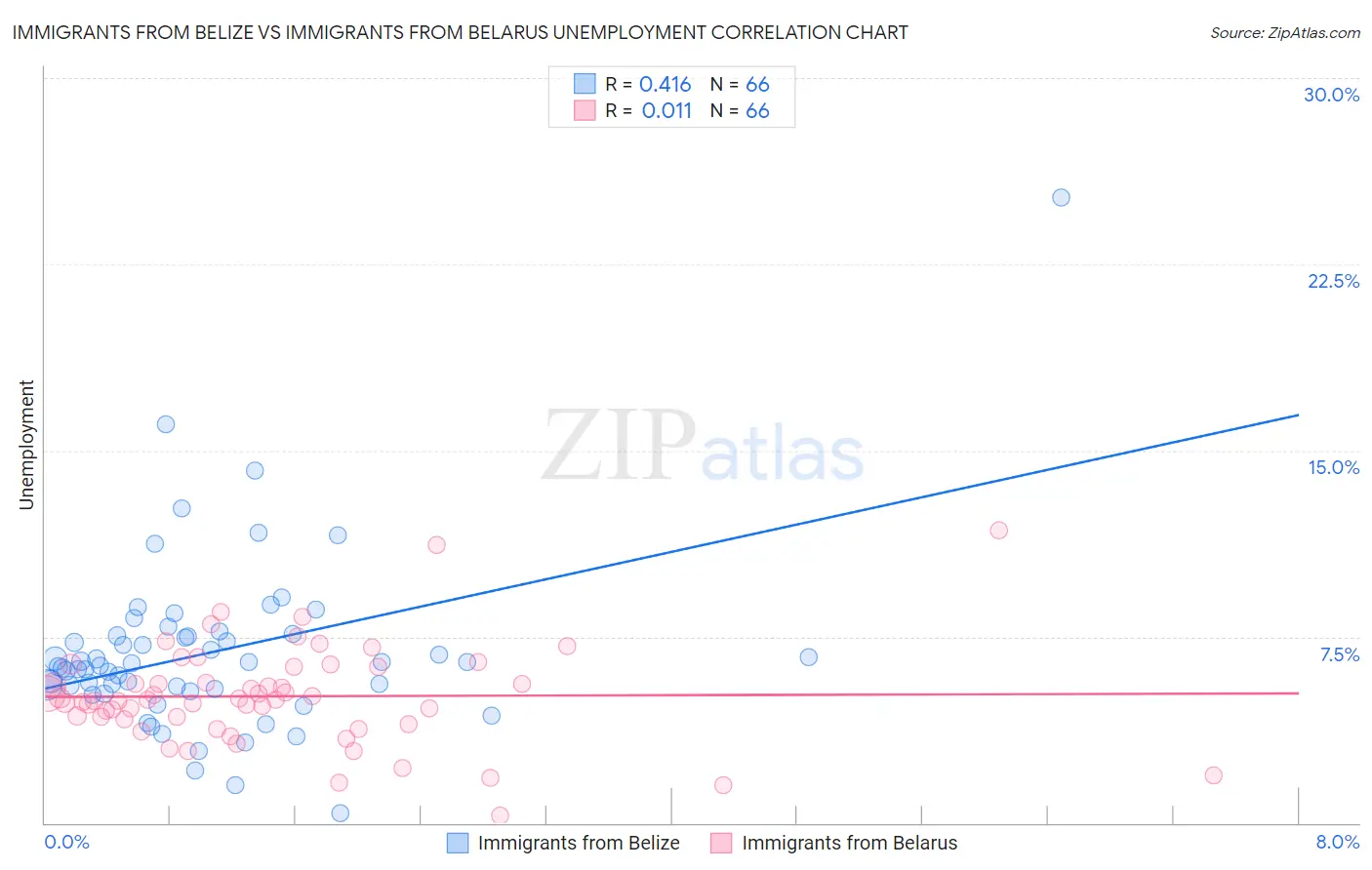 Immigrants from Belize vs Immigrants from Belarus Unemployment