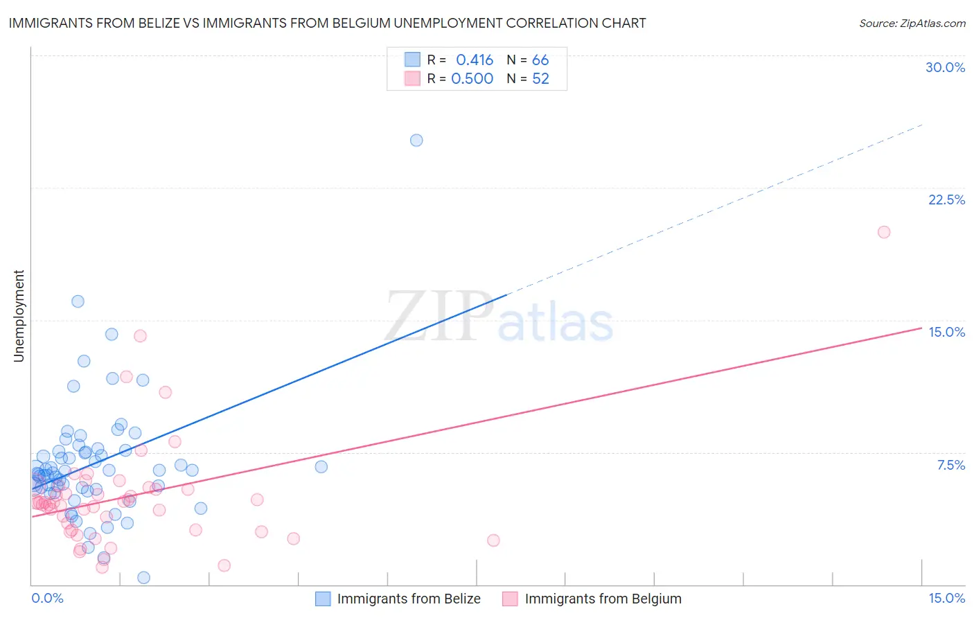 Immigrants from Belize vs Immigrants from Belgium Unemployment