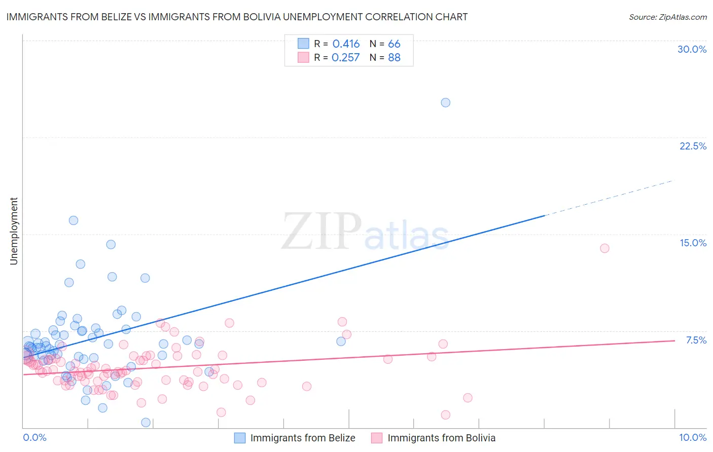 Immigrants from Belize vs Immigrants from Bolivia Unemployment