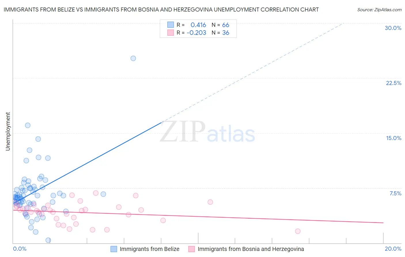 Immigrants from Belize vs Immigrants from Bosnia and Herzegovina Unemployment