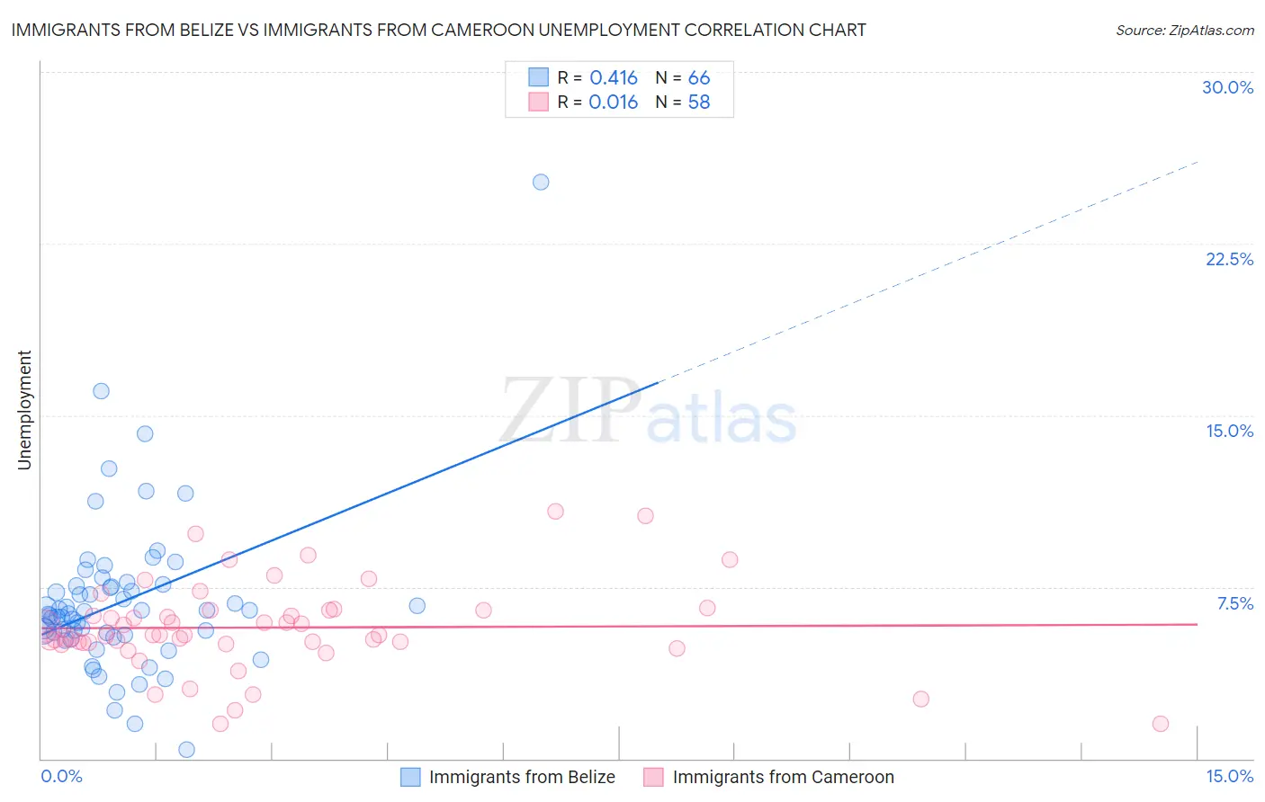 Immigrants from Belize vs Immigrants from Cameroon Unemployment