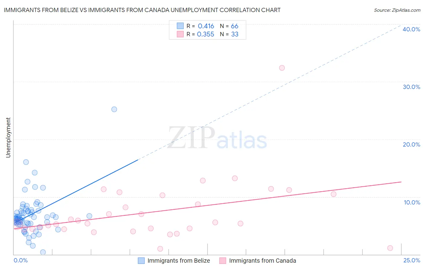 Immigrants from Belize vs Immigrants from Canada Unemployment