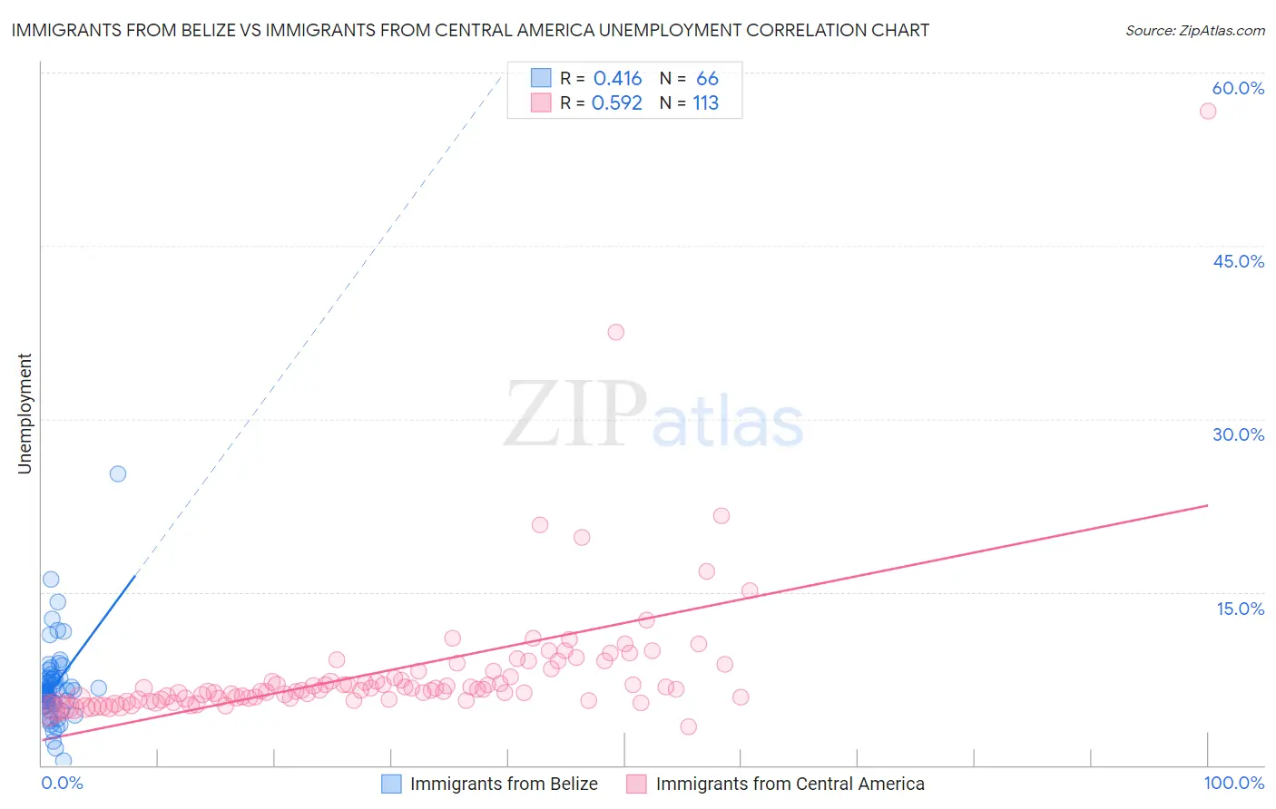 Immigrants from Belize vs Immigrants from Central America Unemployment