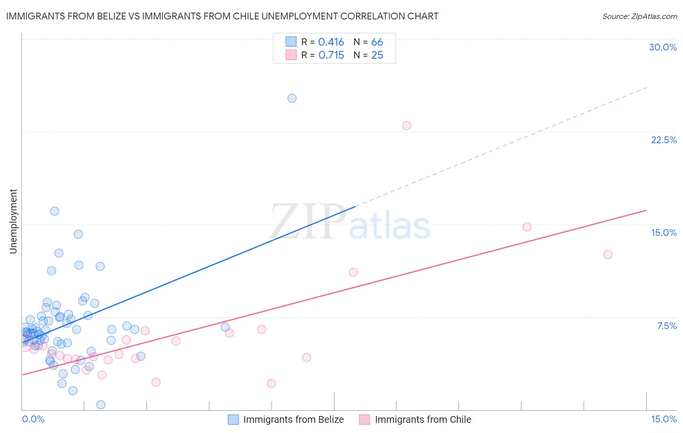 Immigrants from Belize vs Immigrants from Chile Unemployment
