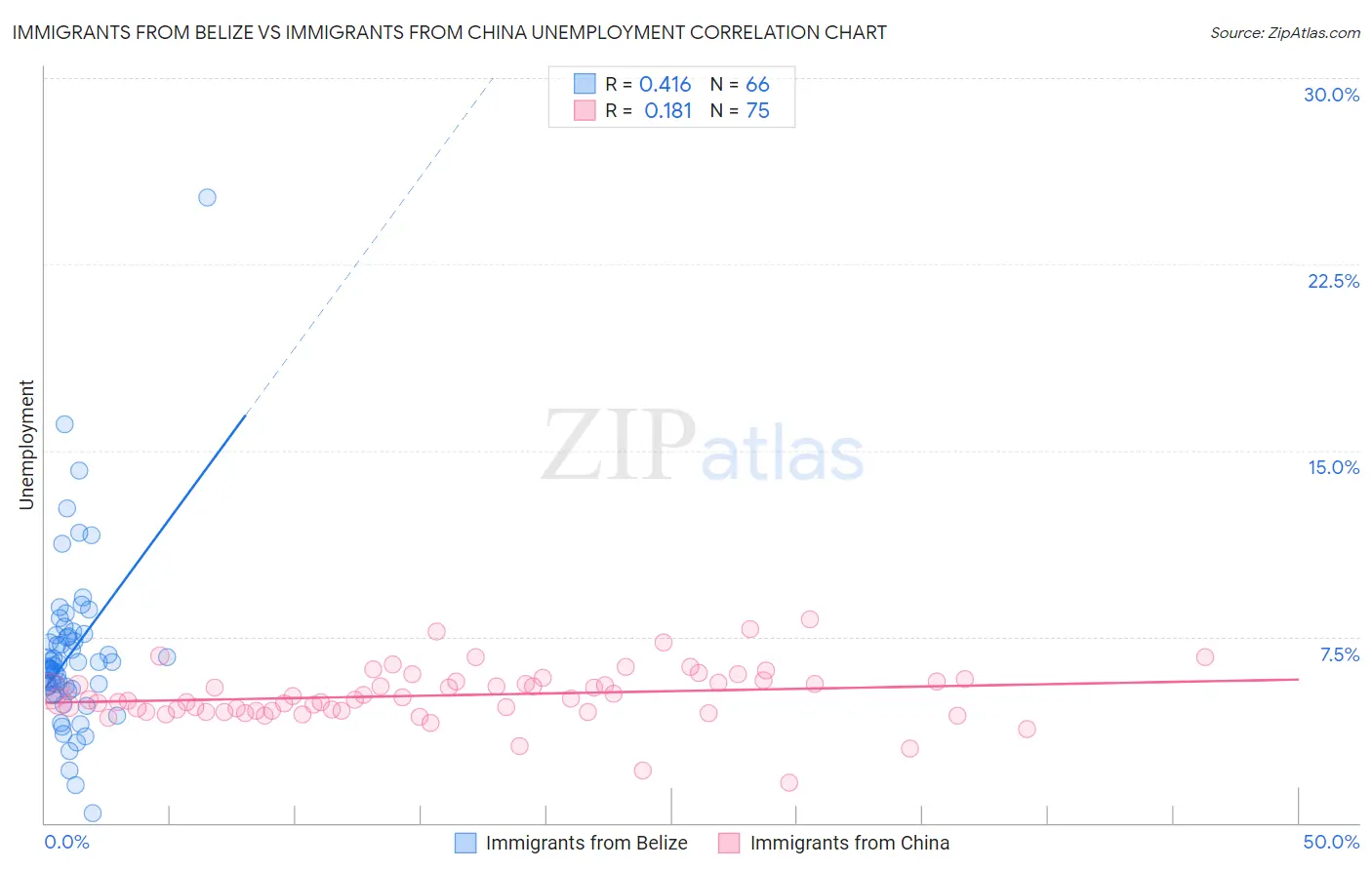 Immigrants from Belize vs Immigrants from China Unemployment