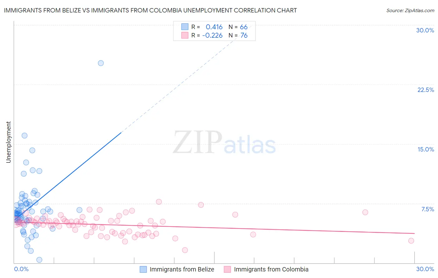 Immigrants from Belize vs Immigrants from Colombia Unemployment