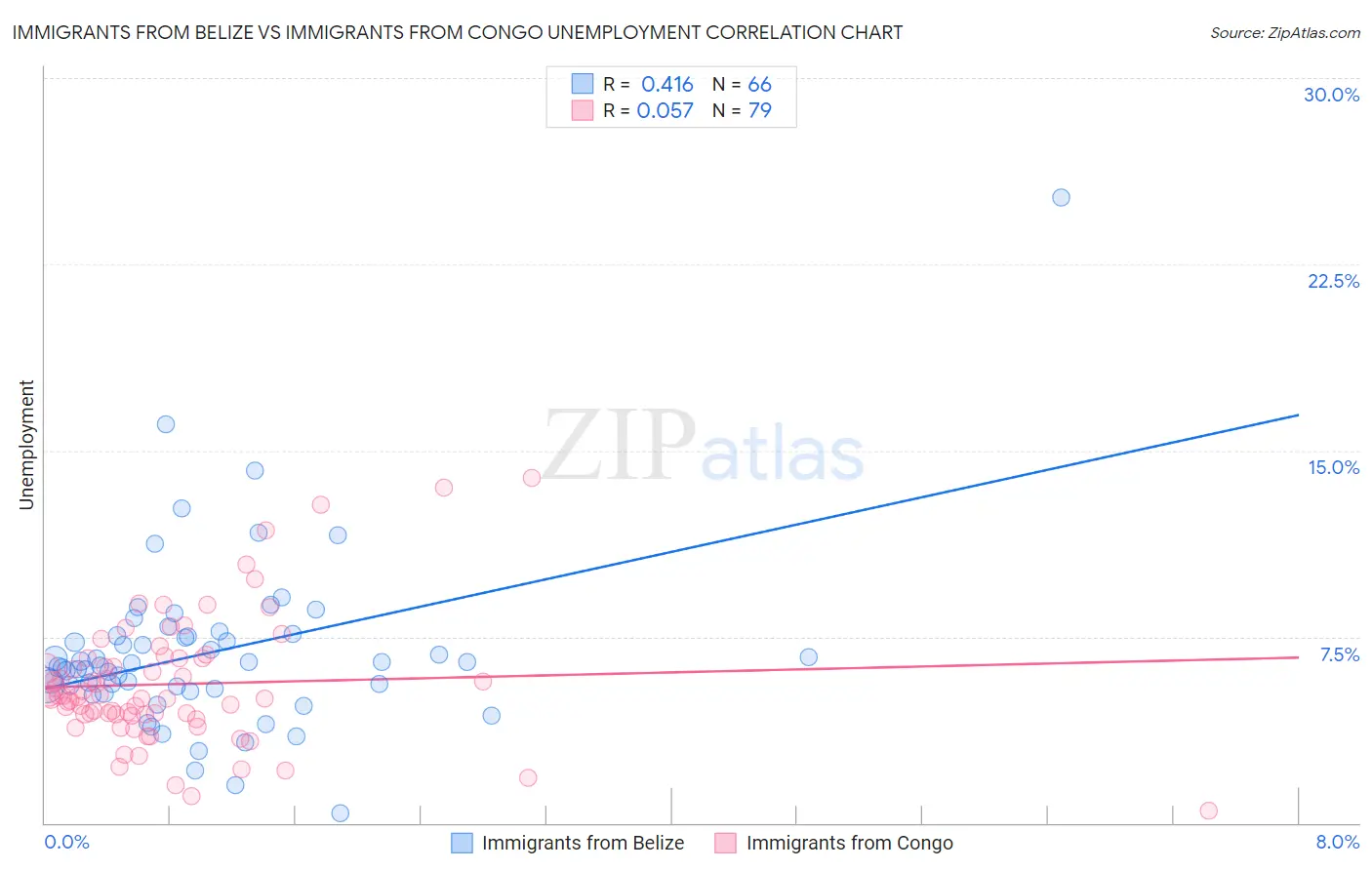 Immigrants from Belize vs Immigrants from Congo Unemployment