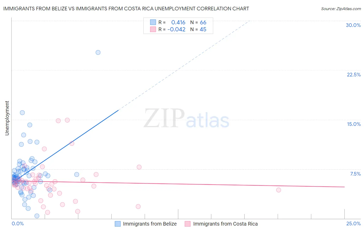 Immigrants from Belize vs Immigrants from Costa Rica Unemployment