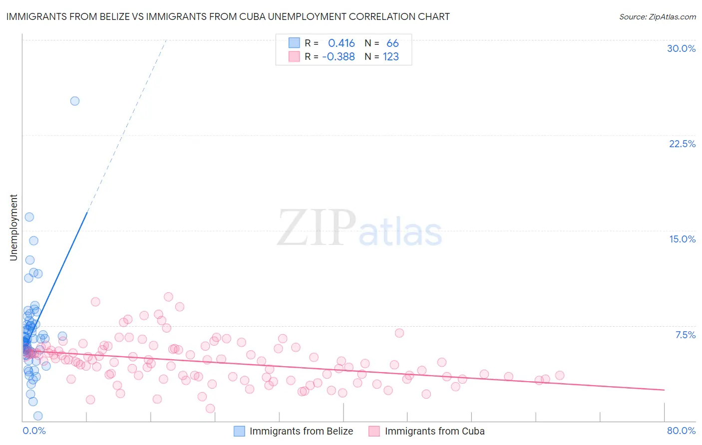 Immigrants from Belize vs Immigrants from Cuba Unemployment