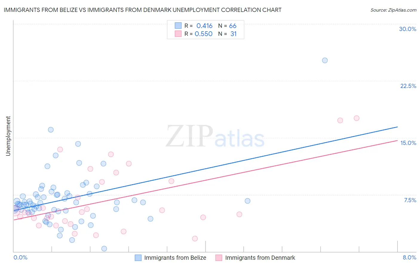 Immigrants from Belize vs Immigrants from Denmark Unemployment