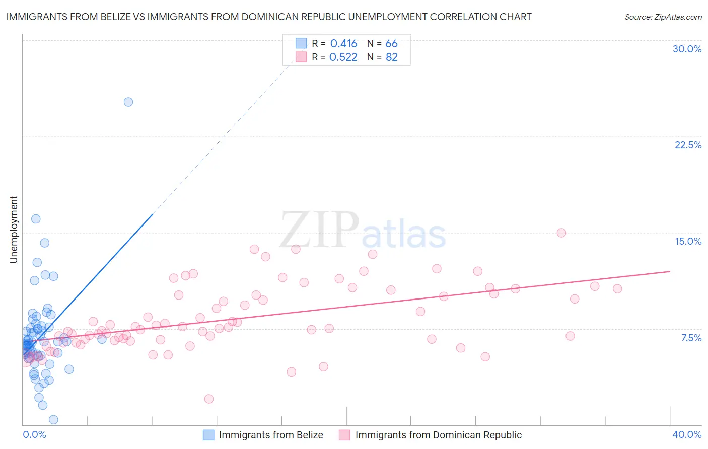 Immigrants from Belize vs Immigrants from Dominican Republic Unemployment