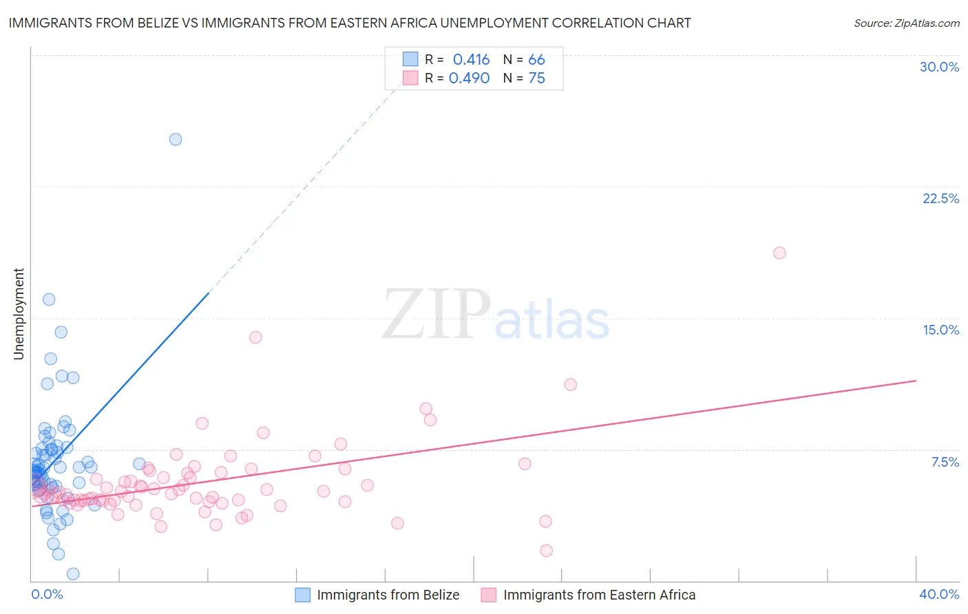Immigrants from Belize vs Immigrants from Eastern Africa Unemployment