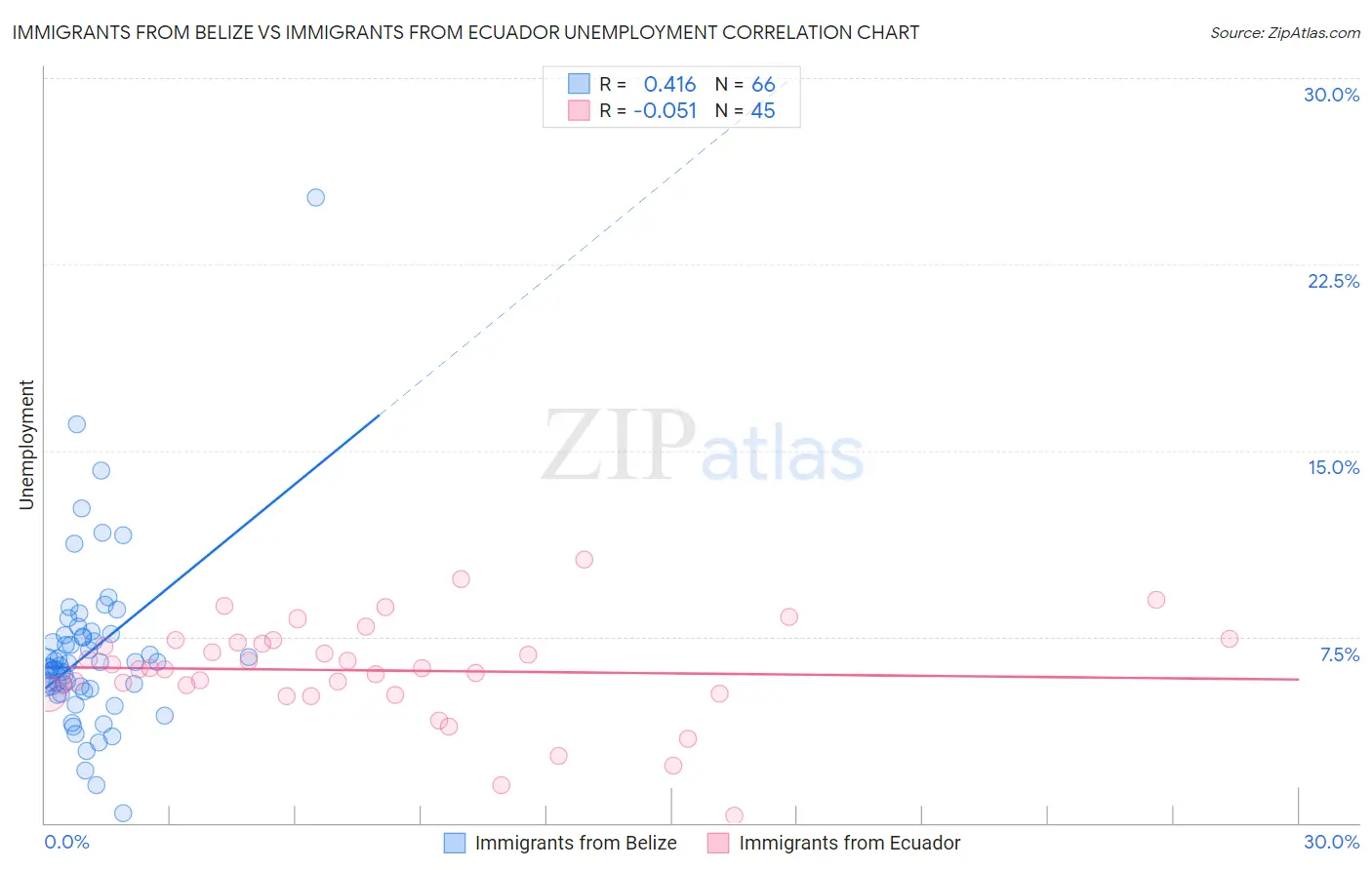 Immigrants from Belize vs Immigrants from Ecuador Unemployment