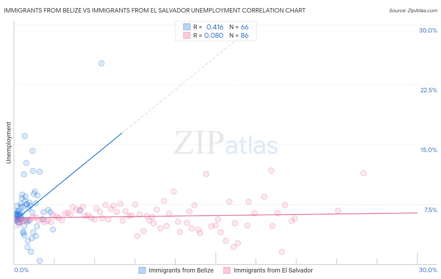 Immigrants from Belize vs Immigrants from El Salvador Unemployment