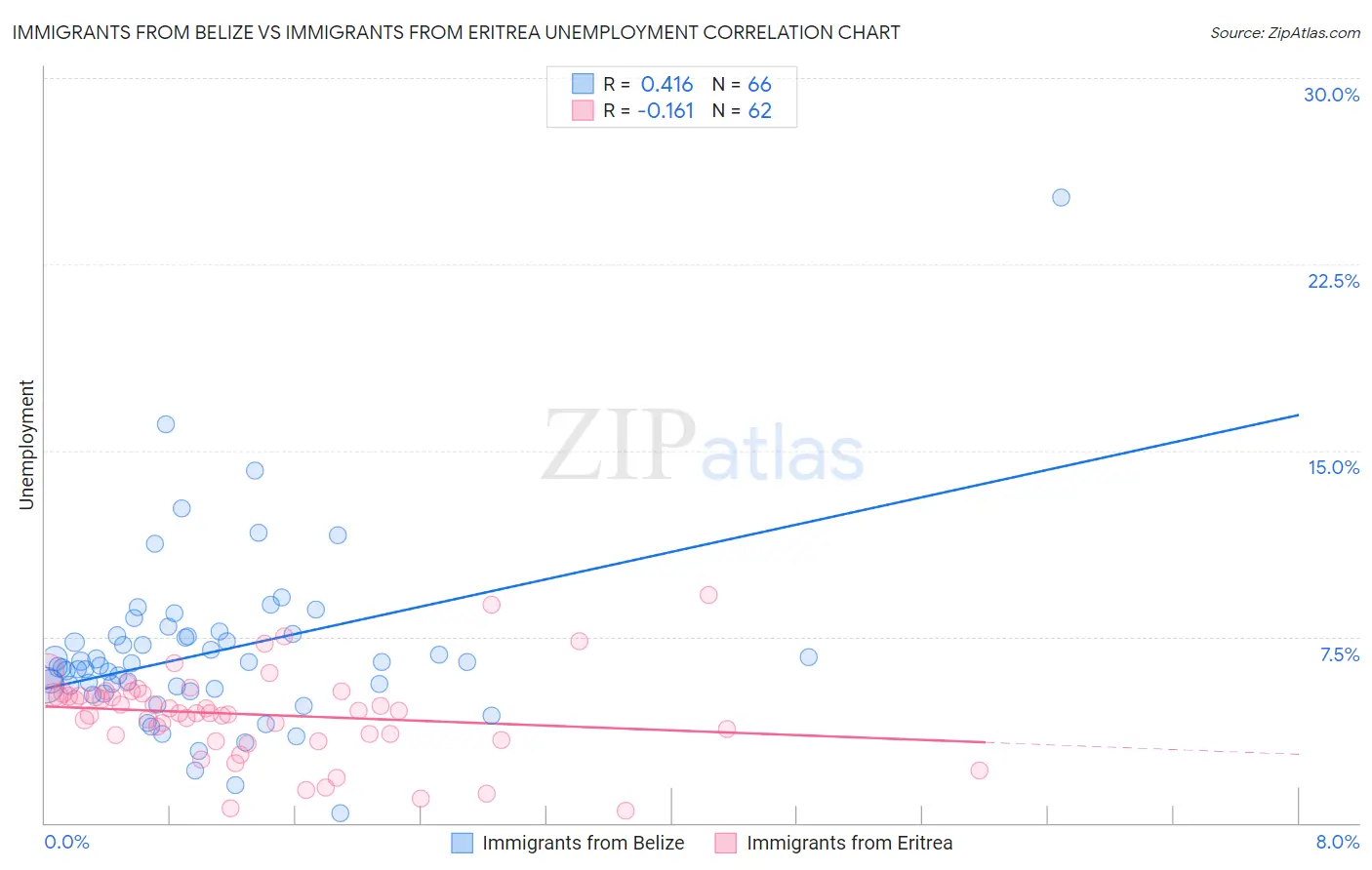 Immigrants from Belize vs Immigrants from Eritrea Unemployment