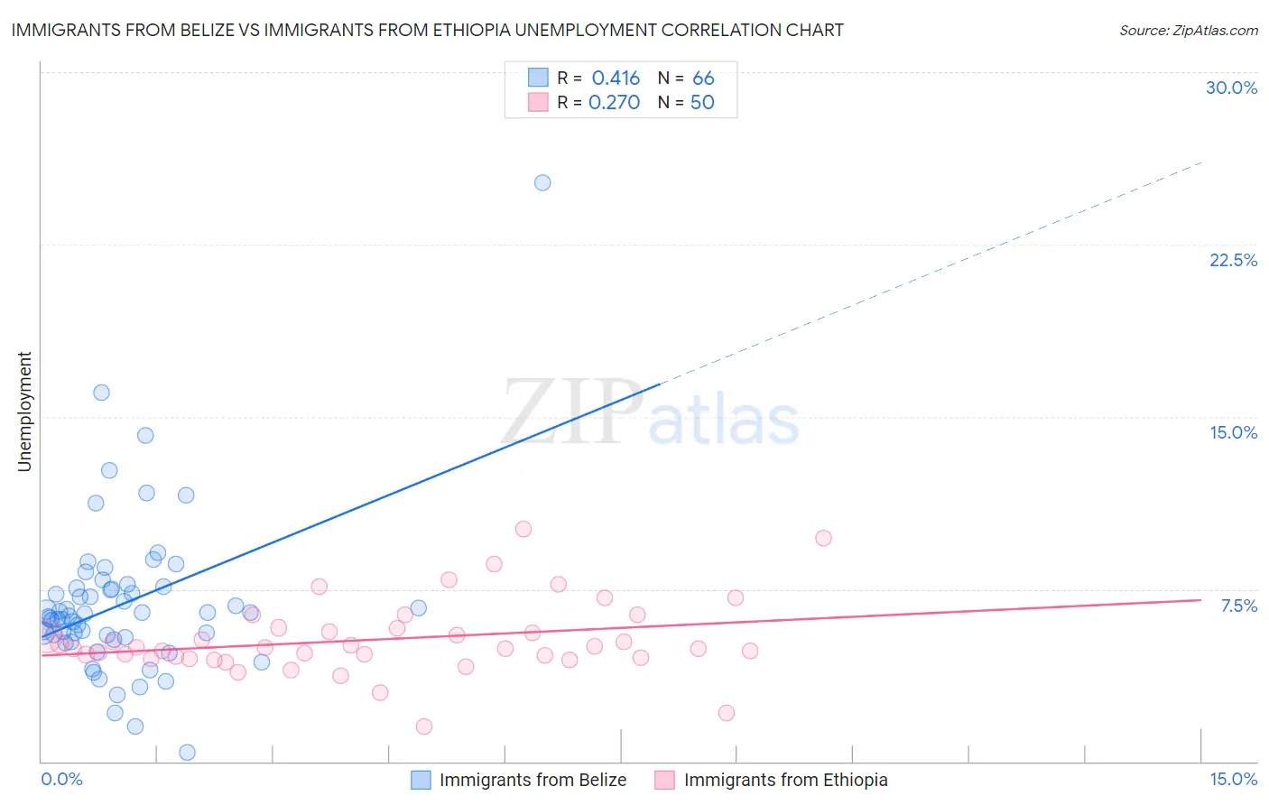 Immigrants from Belize vs Immigrants from Ethiopia Unemployment