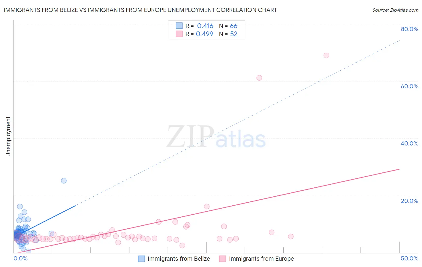 Immigrants from Belize vs Immigrants from Europe Unemployment
