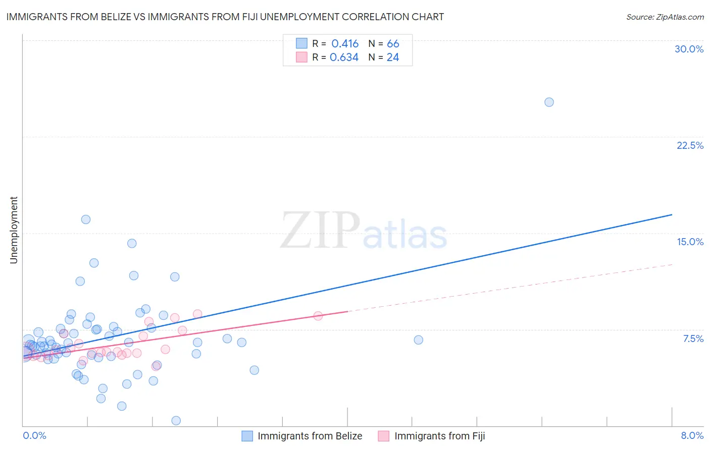 Immigrants from Belize vs Immigrants from Fiji Unemployment