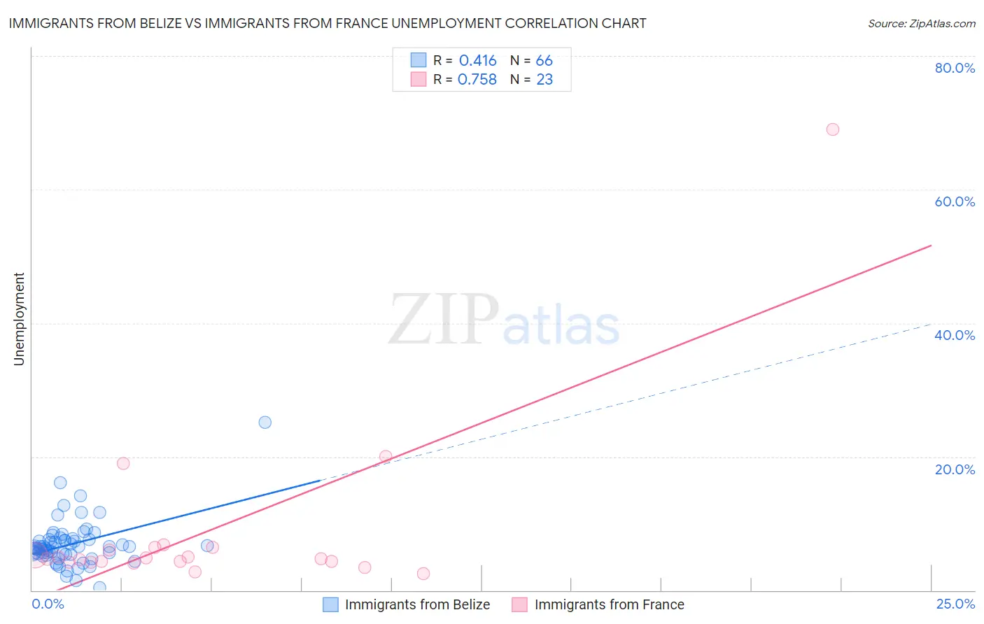Immigrants from Belize vs Immigrants from France Unemployment