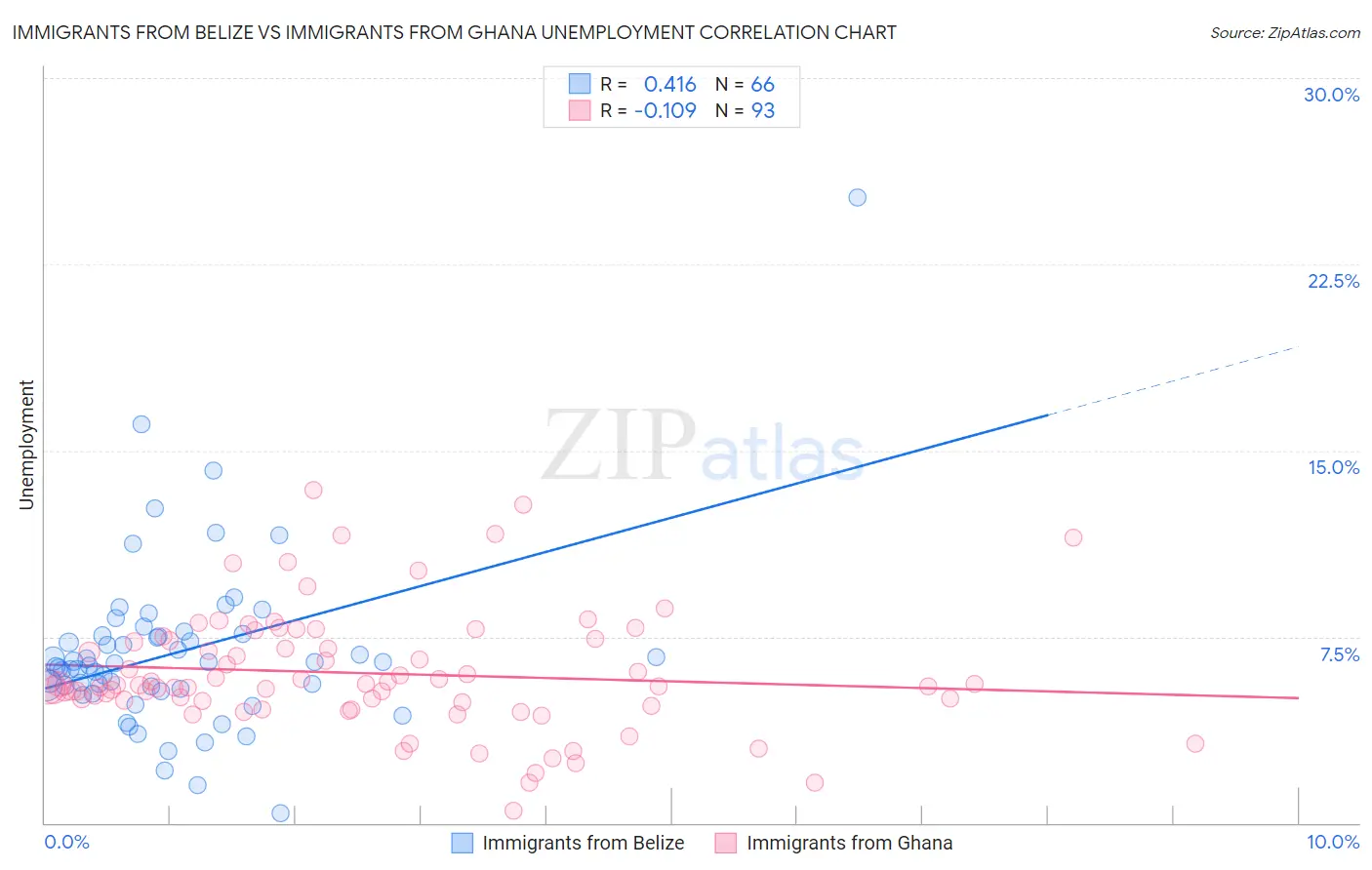 Immigrants from Belize vs Immigrants from Ghana Unemployment