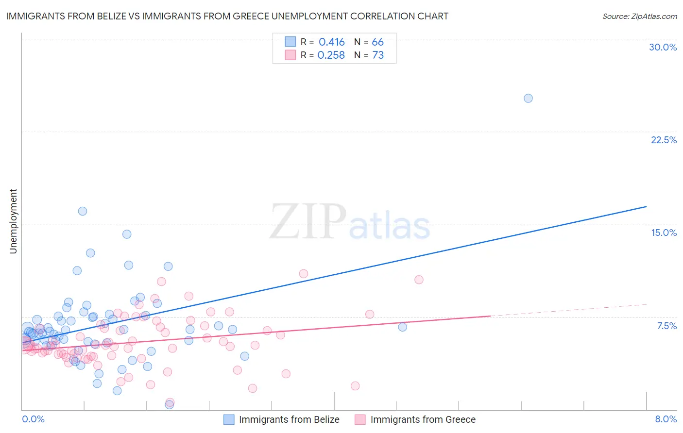 Immigrants from Belize vs Immigrants from Greece Unemployment