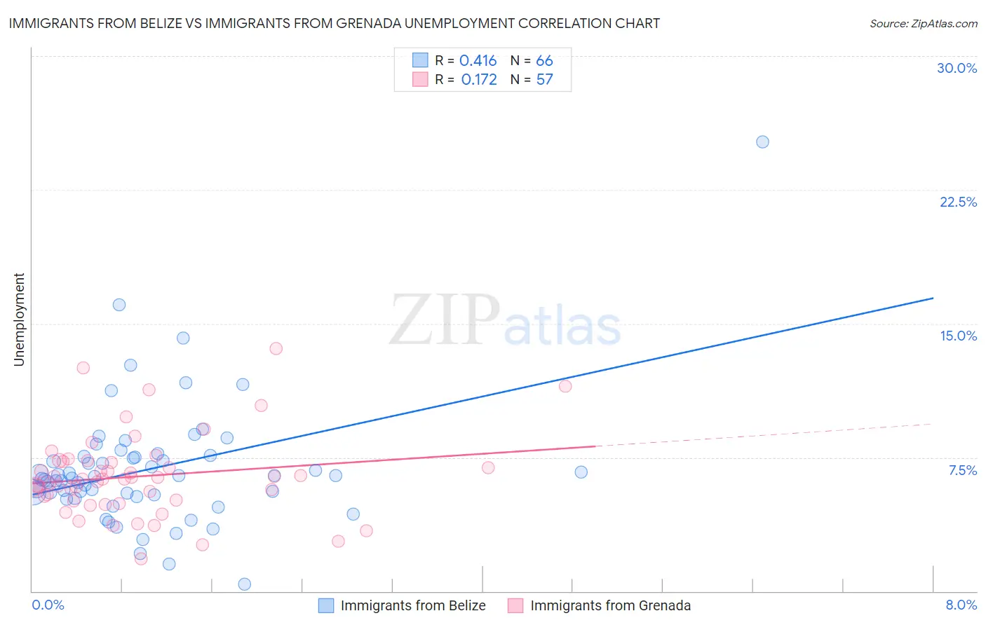 Immigrants from Belize vs Immigrants from Grenada Unemployment