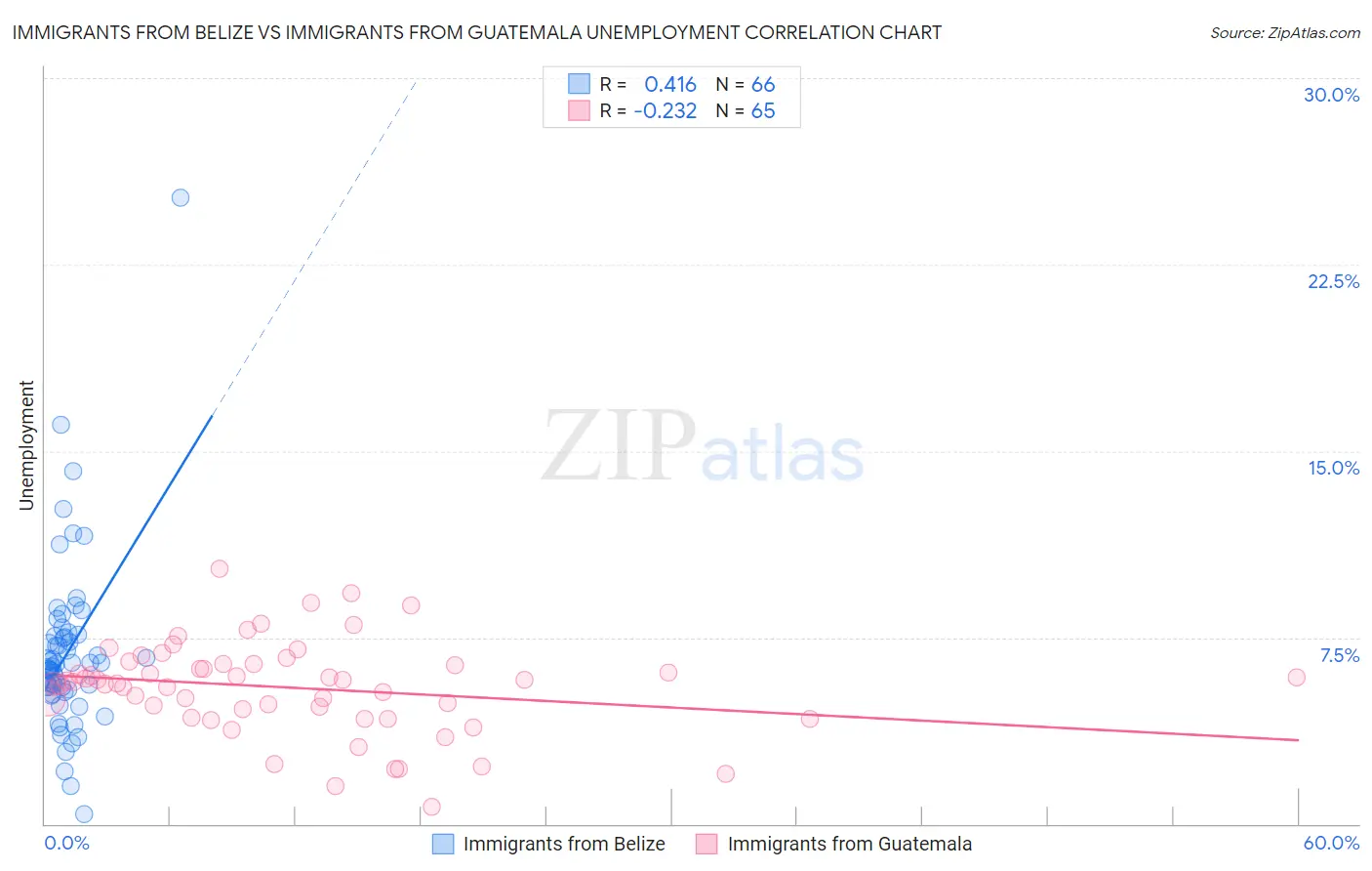 Immigrants from Belize vs Immigrants from Guatemala Unemployment