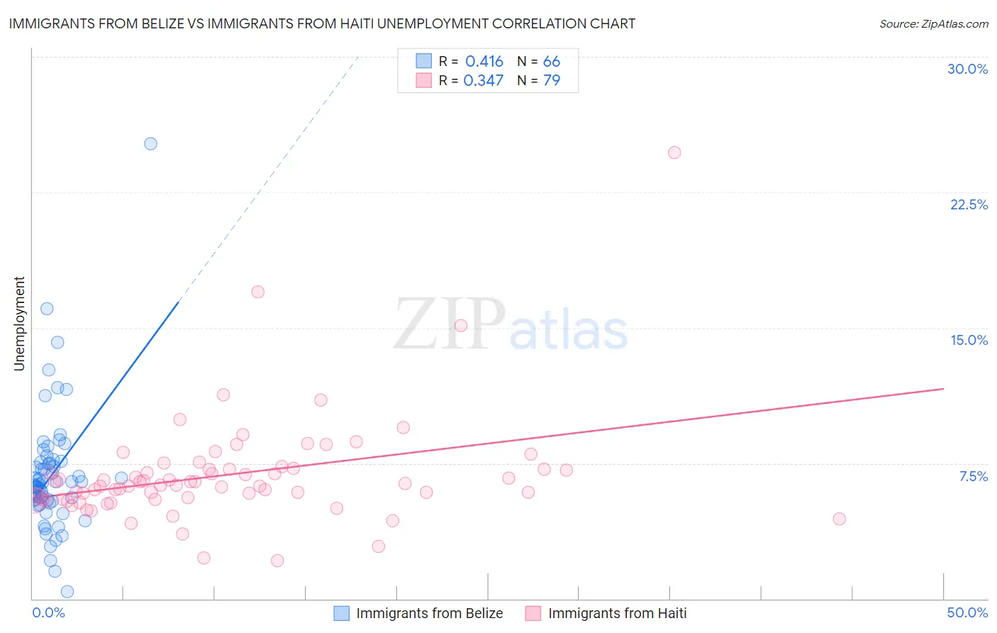 Immigrants from Belize vs Immigrants from Haiti Unemployment