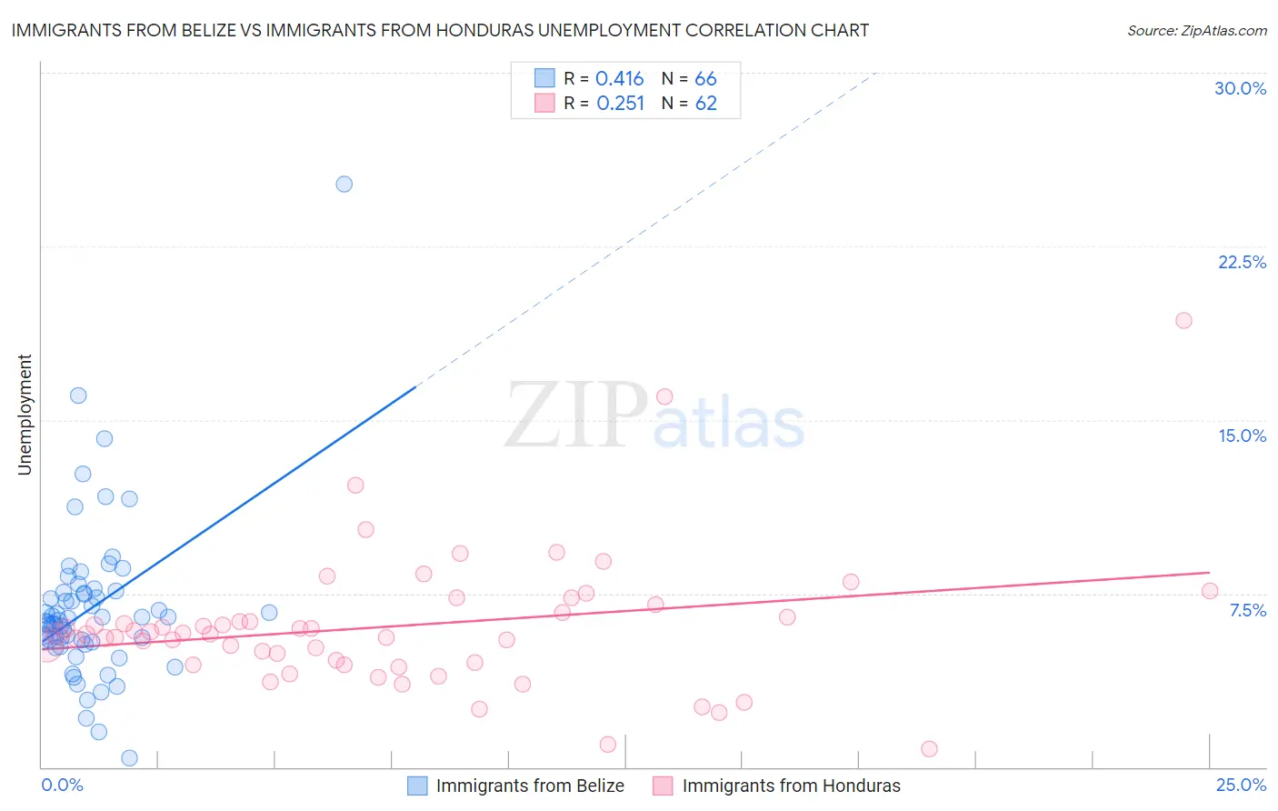 Immigrants from Belize vs Immigrants from Honduras Unemployment