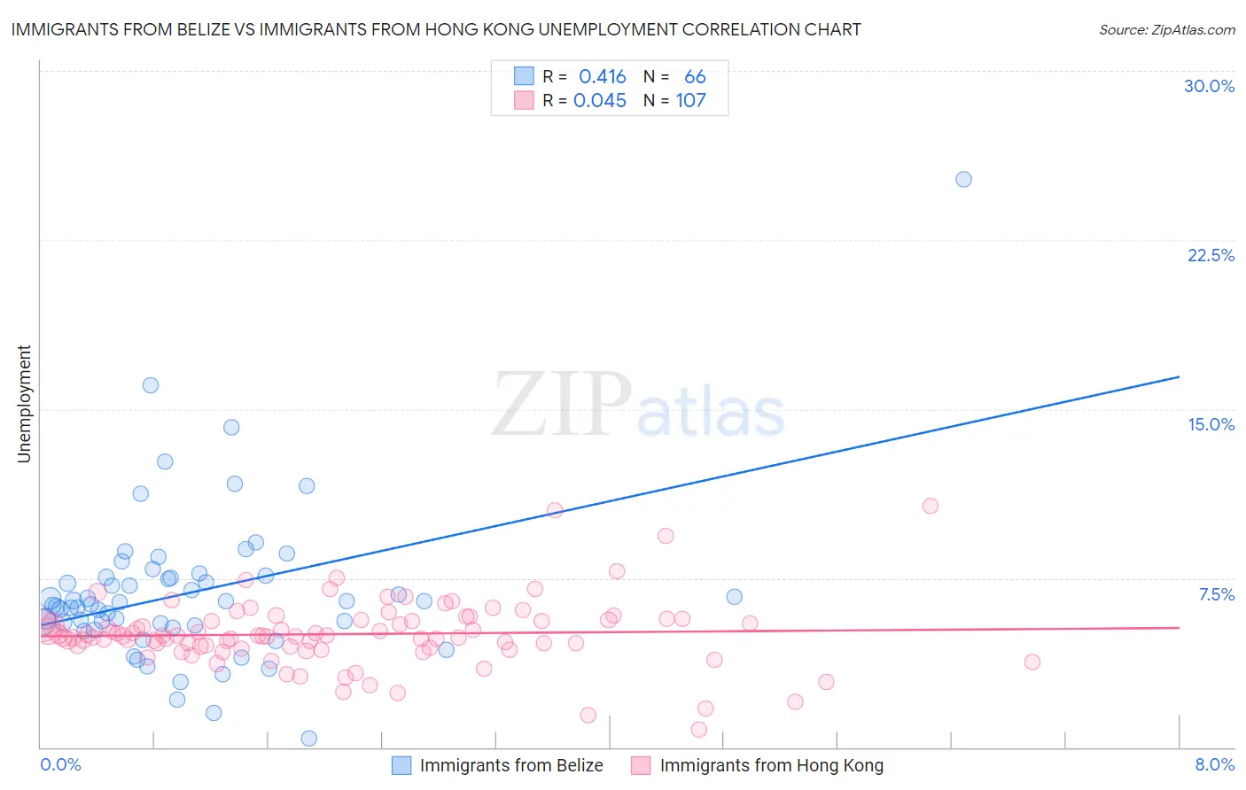 Immigrants from Belize vs Immigrants from Hong Kong Unemployment