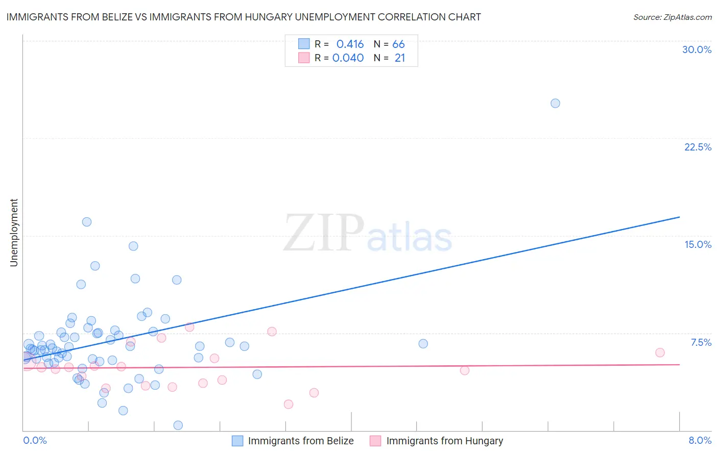 Immigrants from Belize vs Immigrants from Hungary Unemployment